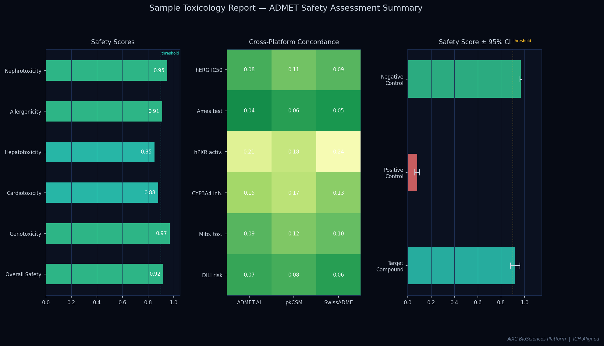 Toxicology Report — ADMET Safety Assessment